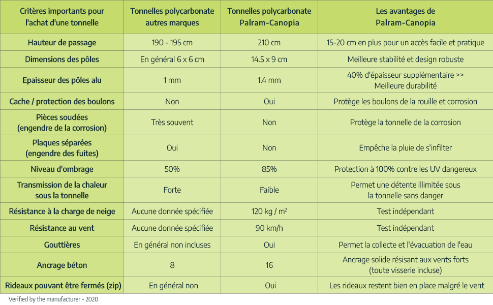 etevila tonnell vs competitors
