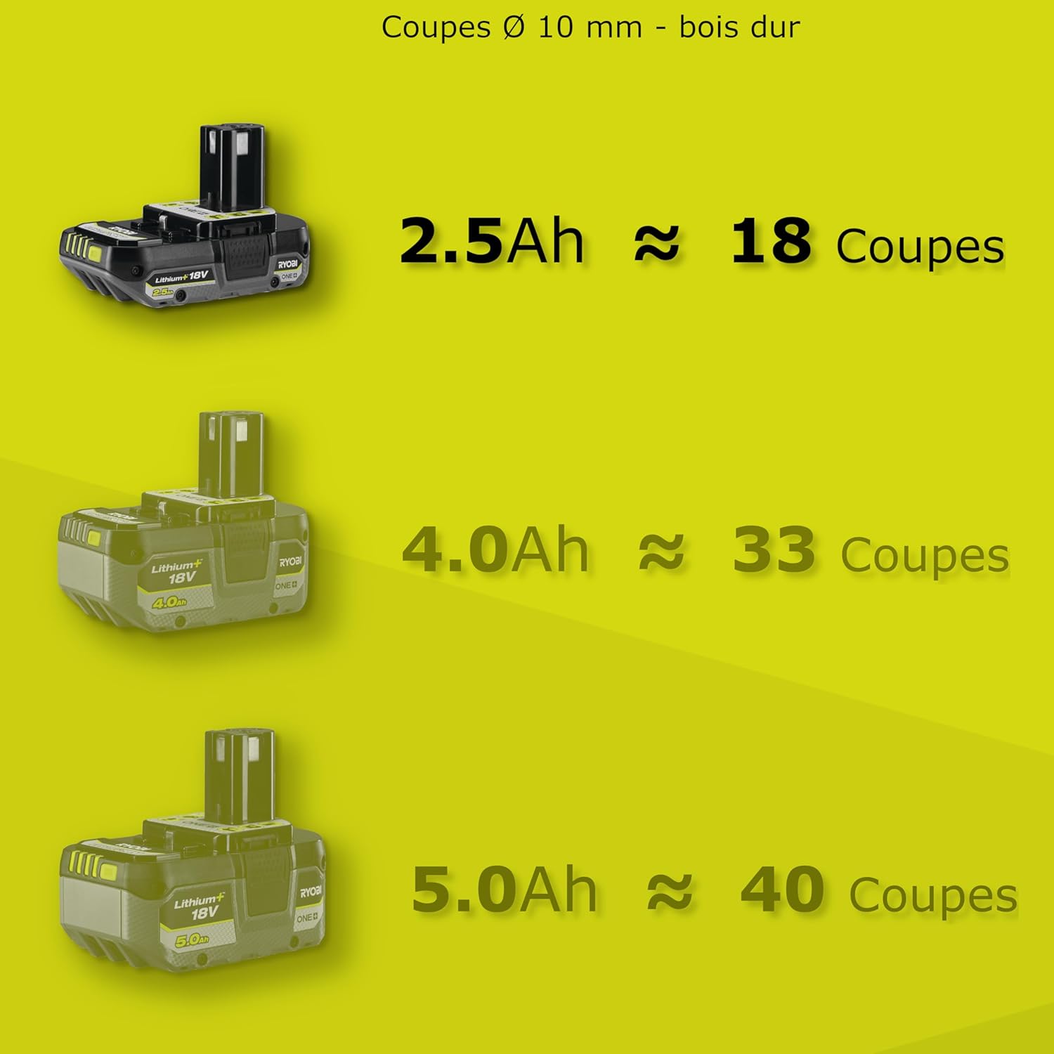 RYOBI - Tronçonneuse Sans Fil 18V ONE+ RY18CS20A-125 – Guide 20 cm, Batterie 2.5Ah + Chargeur, Lubrification Auto, Démarrage Instantané – Coupe Bois, Bûches, Branches, Entretien Jardin