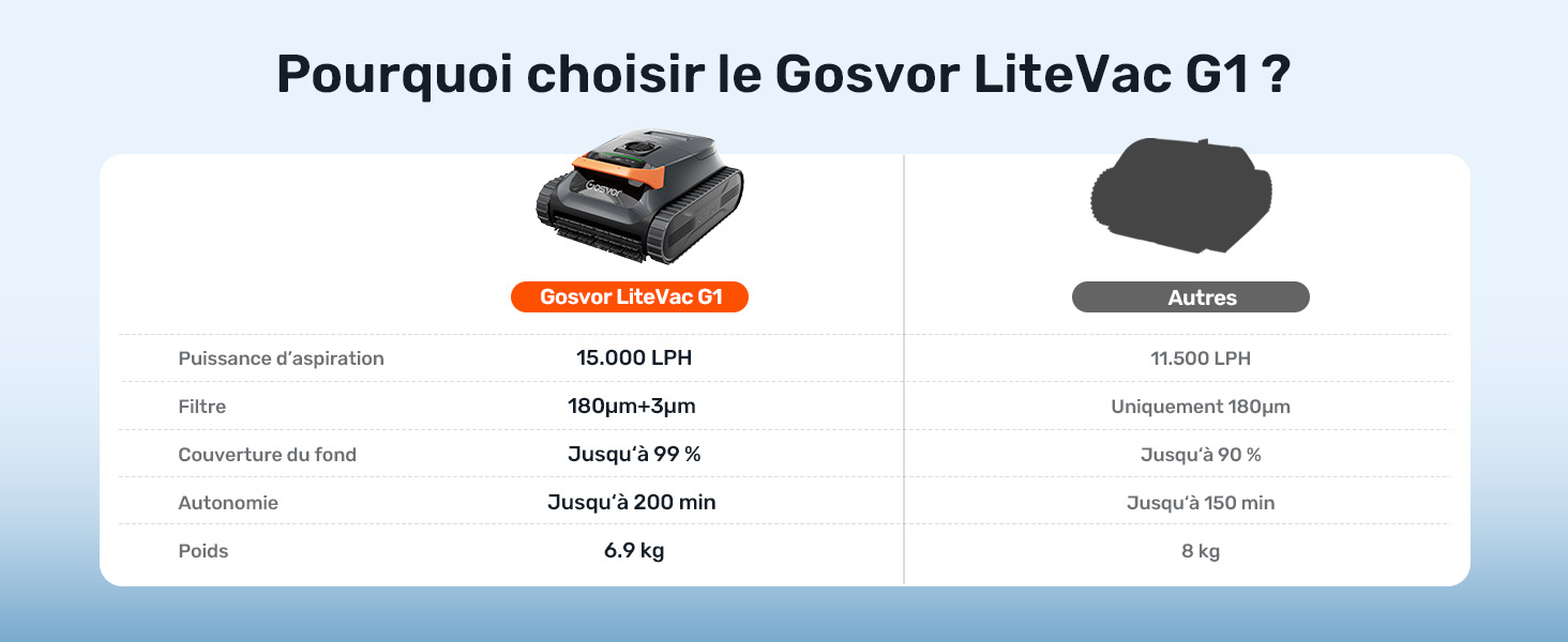 Le texte se lit comme suit : « Pourquoi choisir le DosVac LiteVac G1 ? » Tableau comparatif des produits indiquant les spécifications de l'aspirateur, y compris le poids (4,5 kg) et les dimensions.