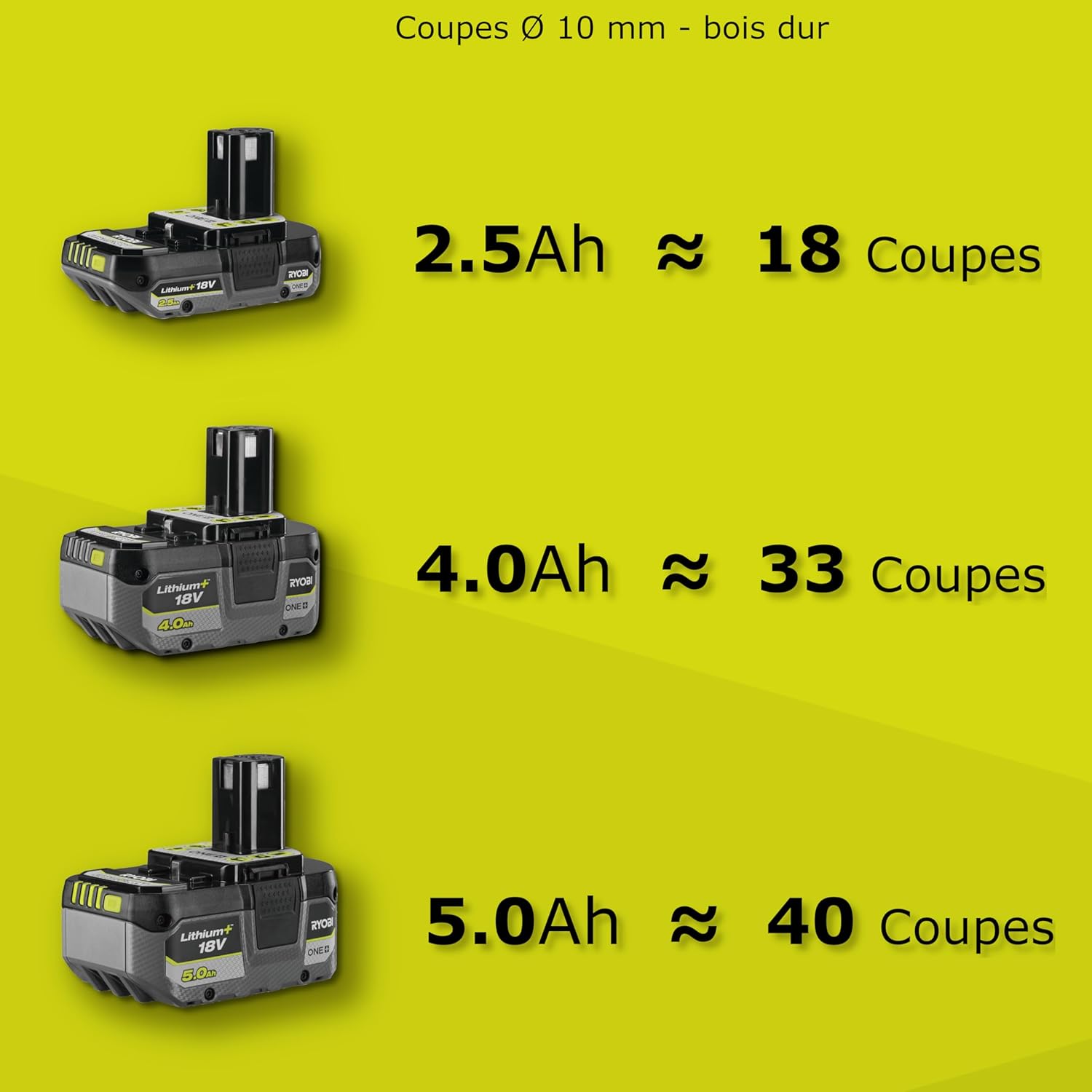 Ryobi - Tronçonneuse sans fil ONE+ 18V, guide 20cm, lubrification auto, RY18CS20A-0