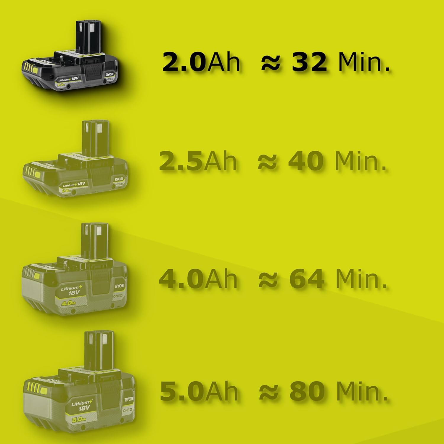 RYOBI - Nettoyeur de joints One+ 18V, brosse métal 11,5cm, batterie 2Ah, 32min - RY18PCA-120
