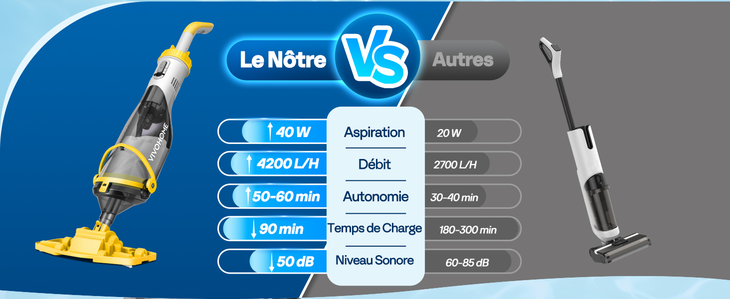 Le texte indique « Le Nôtre VS Autres » dans le tableau comparatif. Comparaison de produits en bleu et gris montrant les spécifications des aspirateurs, notamment « Aspiration », « DPA », « Autonomie », « Temps de charge ».