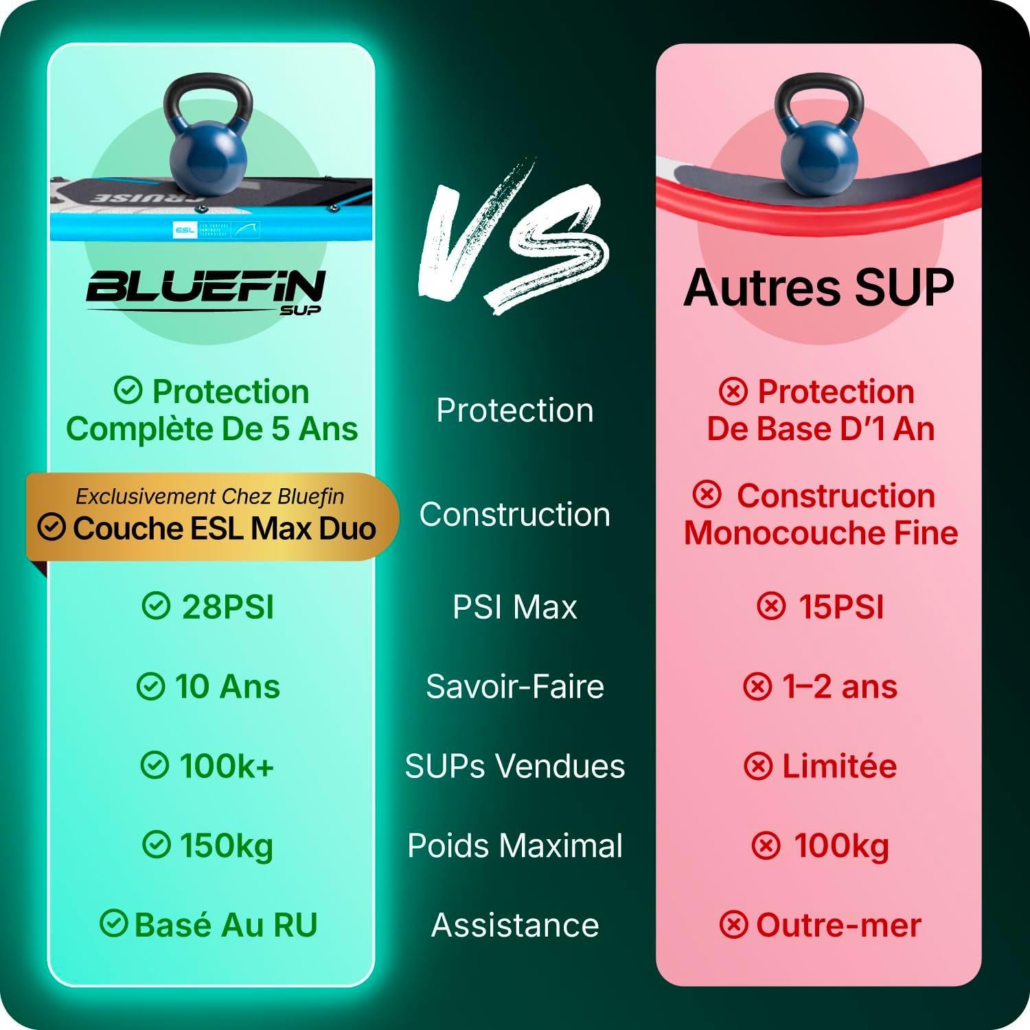 Bluefin Cruise - Planche de Paddle Gonflable 10'8 - Pack Sup de qualité supérieure et Accessoires - Planche de Paddle Sup antidérapante et légère - Planche de Paddle Sup Polyvalente de 15,2 cm