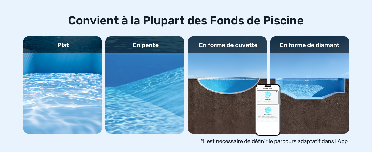 Le texte se lit comme suit : « Convient à la plupart des Fonds de Piscine ». Schéma montrant le système de traitement de l'eau de la piscine avec trois panneaux illustrant le débit d'eau et le processus de filtration.