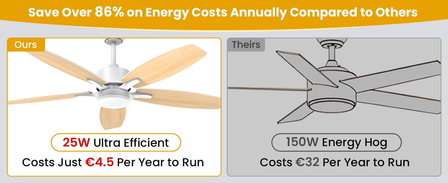 Le texte indique « Économisez plus de 85 % sur les coûts énergétiques par an par rapport aux autres ». Plusieurs ventilateurs de plafond présentés en finition nickel brossé avec différentes configurations de pales et options de montage.