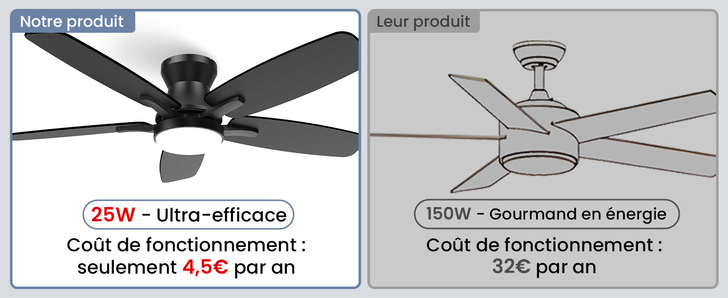 Comparaison de deux ventilateurs de plafond. À gauche : ventilateur noir à 5 pales, 25 W, coûte 4,5 €/an. À droite : ventilateur blanc à 5 pales avec éclairage, 150 W, coûte
