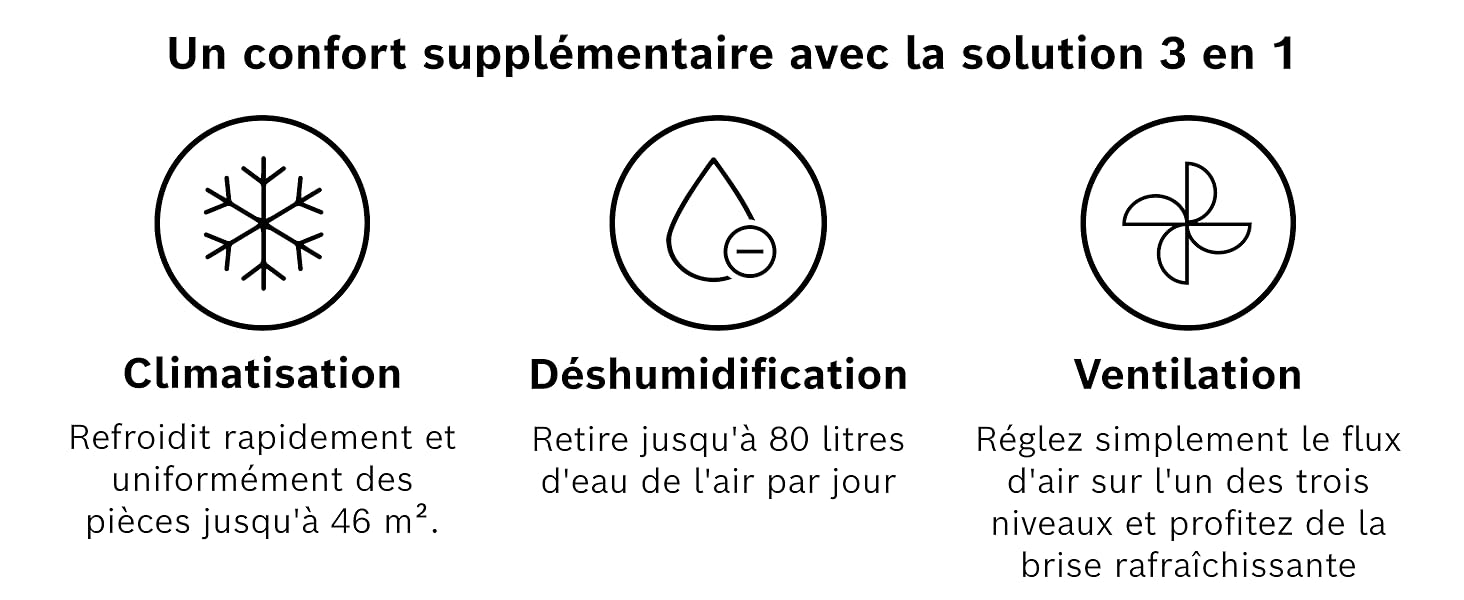 Le texte se lit comme suit : « Un confort supplémentaire avec la solution 3 en 1 », « Climatisation », « Déshumidification », « Ventilation ». Icônes illustrant les caractéristiques de climatisation et les spécifications relatives aux capacités de refroidissement et de déshumidification.