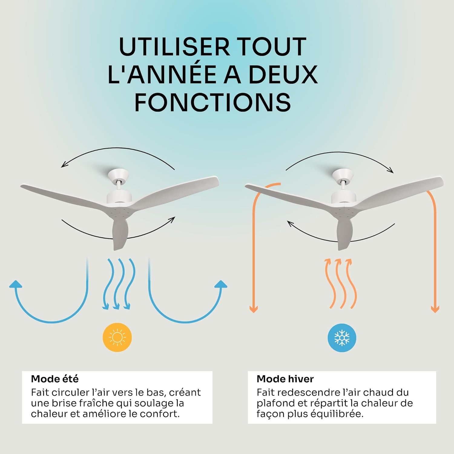 Mellerware - Ventilateur de plafond avec télécommande Brizy! 45W | Puissant | Ultra silencieux | 3 lames | Diamètre 132cm | 6 vitesses | Refroidissement + LED intégrée | Blanc