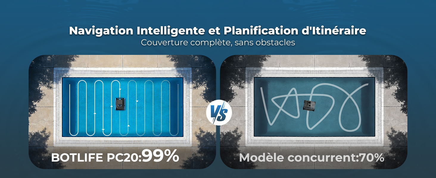 Le texte se lit comme suit : « Navigation intelligente et planification d'itinéraire », « HOTLIFE 99 % », « Modèle concurrent 70 % ». Interface bleue affichant les statistiques de comparaison de navigation.