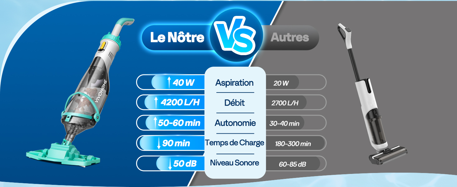 Tableau comparatif des produits indiquant les spécifications des aspirateurs. Les éléments d'interface bleus comparent « Le Notre » à « Autres » avec des mesures relatives à la consommation électrique, à l'aspiration et à la durée de fonctionnement.