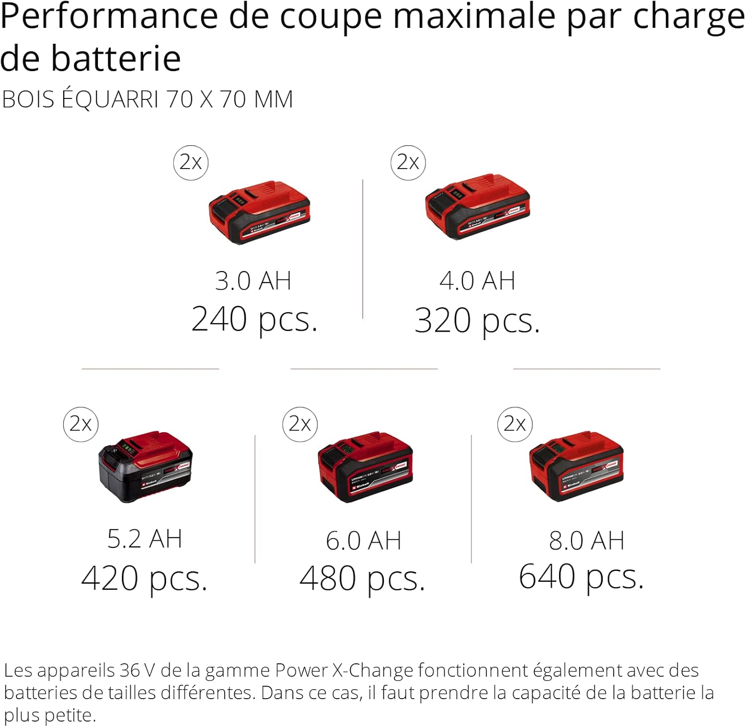 Einhell Professional Tronçonneuse sans fil GP-LC 36/35 Li- Solo Power X-Change (36V, Longueur de coupe 33cm, Vitesse de chaine 15m/s, moteur sans charbon) Livré sans Batterie ni Chargeur
