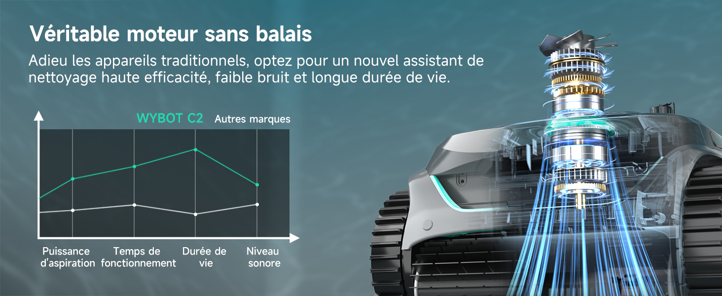 Le texte se lit comme suit : « Véritable moteur sans balais ». Tableau montrant les spécifications de performance du moteur avec illustration de la technologie des moteurs d'outils électriques sans fil dans les tons bleu et gris.