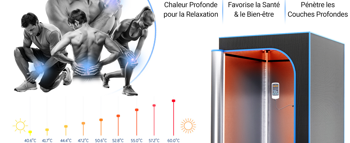 Image composite montrant les avantages du sauna infrarouge : silhouettes avec des reflets bleus sur les articulations, échelle de température et schéma du sauna pénétrant les couches profondes des tissus