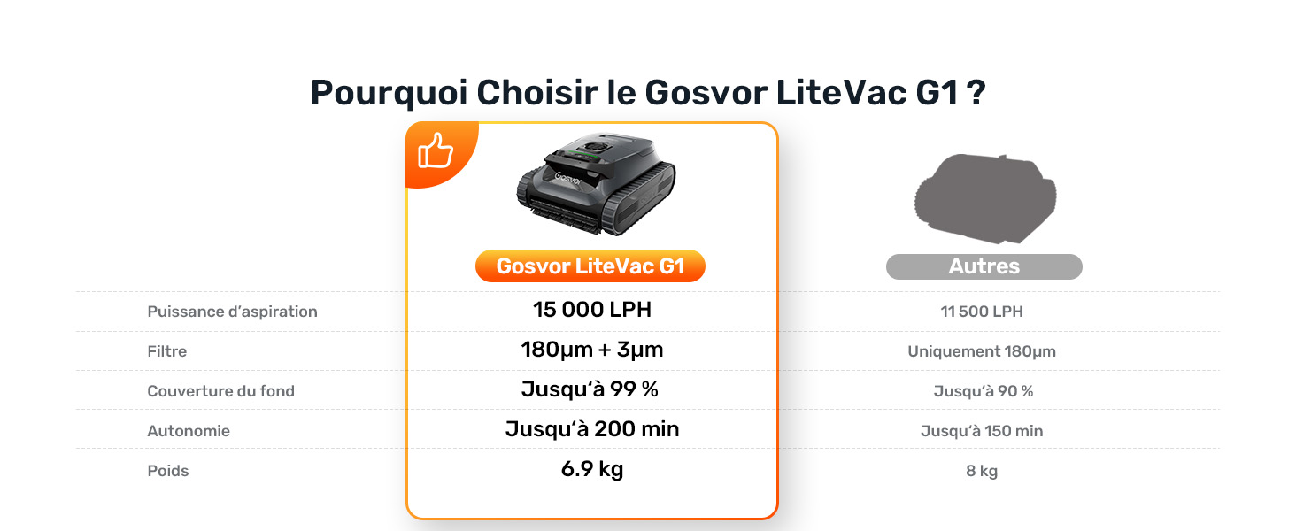 Le texte se lit comme suit : « Pourquoi choisir le Gasseur LifePak G1 ? » Comparaison de produits montrant un appareil portable noir avec des spécifications telles que « Recharge 3 fois » et « Autonomie 5 000 mAh 5-7 h ».