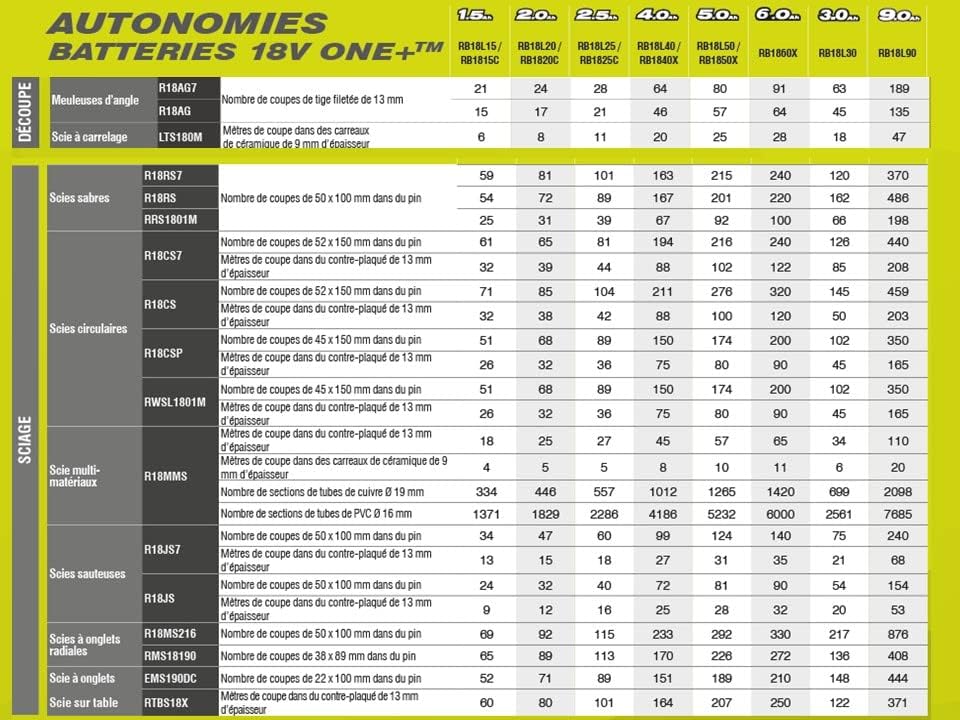 Ryobi - ONE+ radial scie à onglets 190 mm 18V, coupe 50x250 mm - RMS18190-0