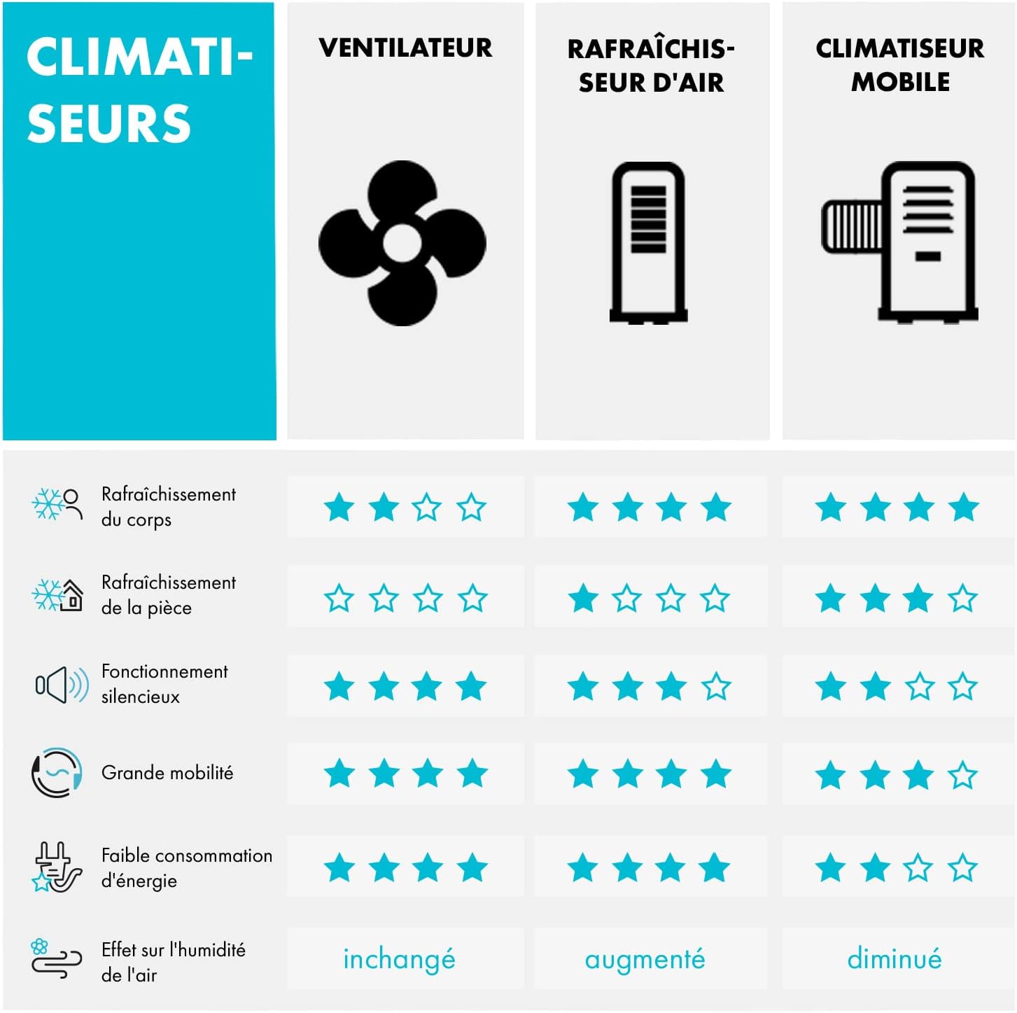 Klarstein Rafraichisseur d'Air 4 en 1, Climatiseur Portable, Humidificateur, Ventilateur, Ioniseur, Climatiseur Mobile Sans Évacuation, Pack Glacons, Réservoir 6L, 65W, Puissant Débit d'Air 444m³/h