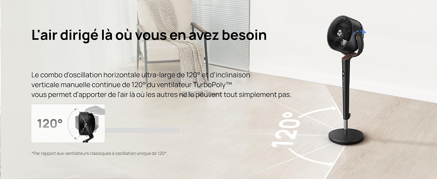 Le texte se lit comme suit : « L'air dirigé là où vous en avez besoin ». Schéma technique montrant la direction du flux d'air avec mesure de l'angle de 120° et positionnement de l'appareil.