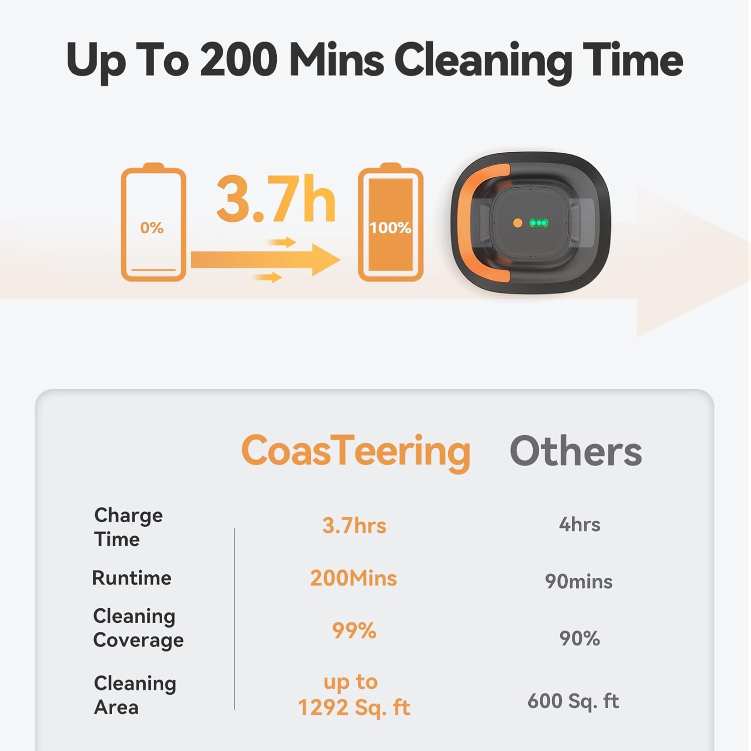 (Upgrade 2026) Coasteering Robot Piscine sans Fil, 200 Min Autonomie, 5200mAh, Aspiration 140 L/Min, Compatible Eau Salée & Douce, 2 Moteurs Brushless, Nettoyeur Automatique pour Piscines 120 m²