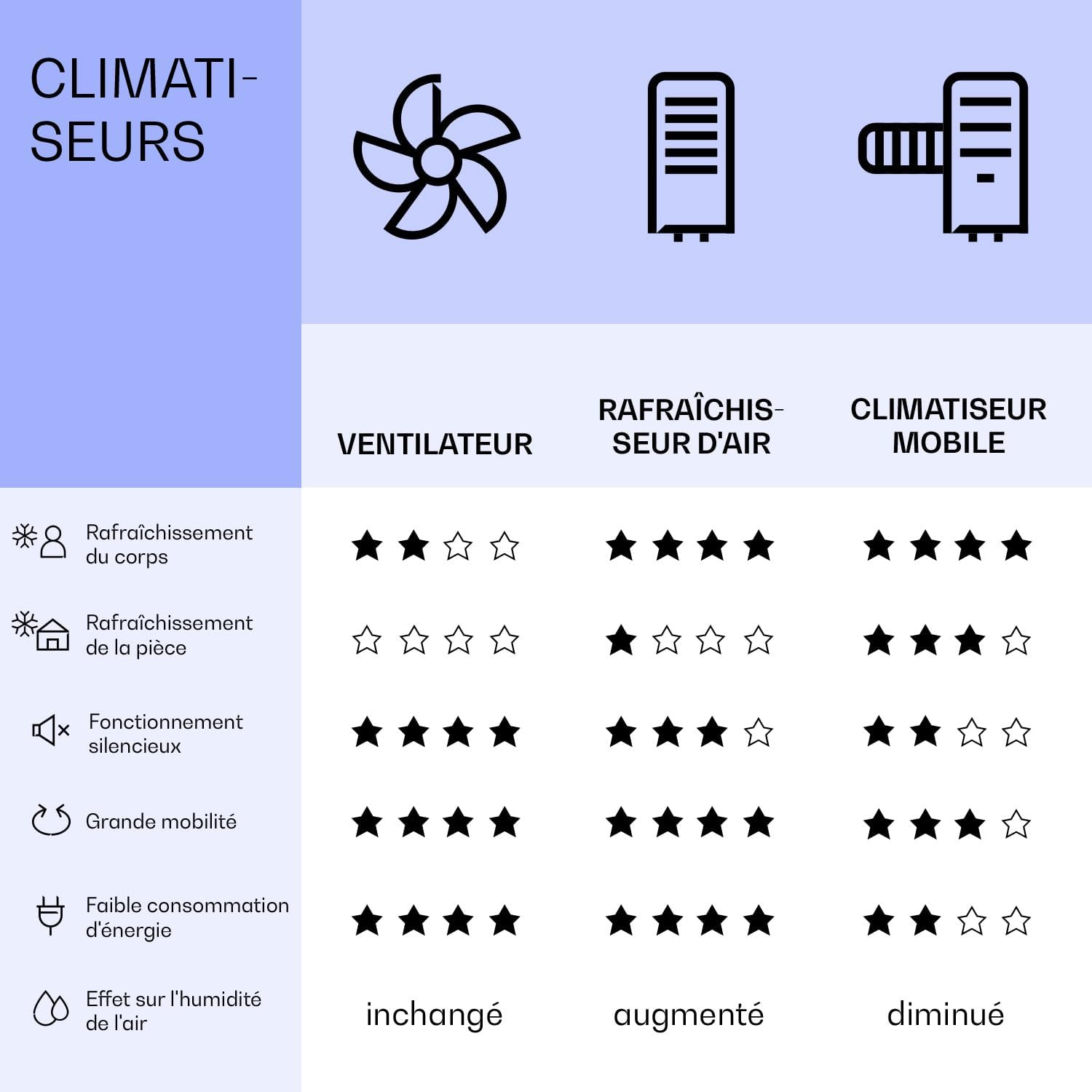 Klarstein - Rafraîchisseur d’air 5-en-1, 360m³/h, 50W, ioniseur, mode nuit