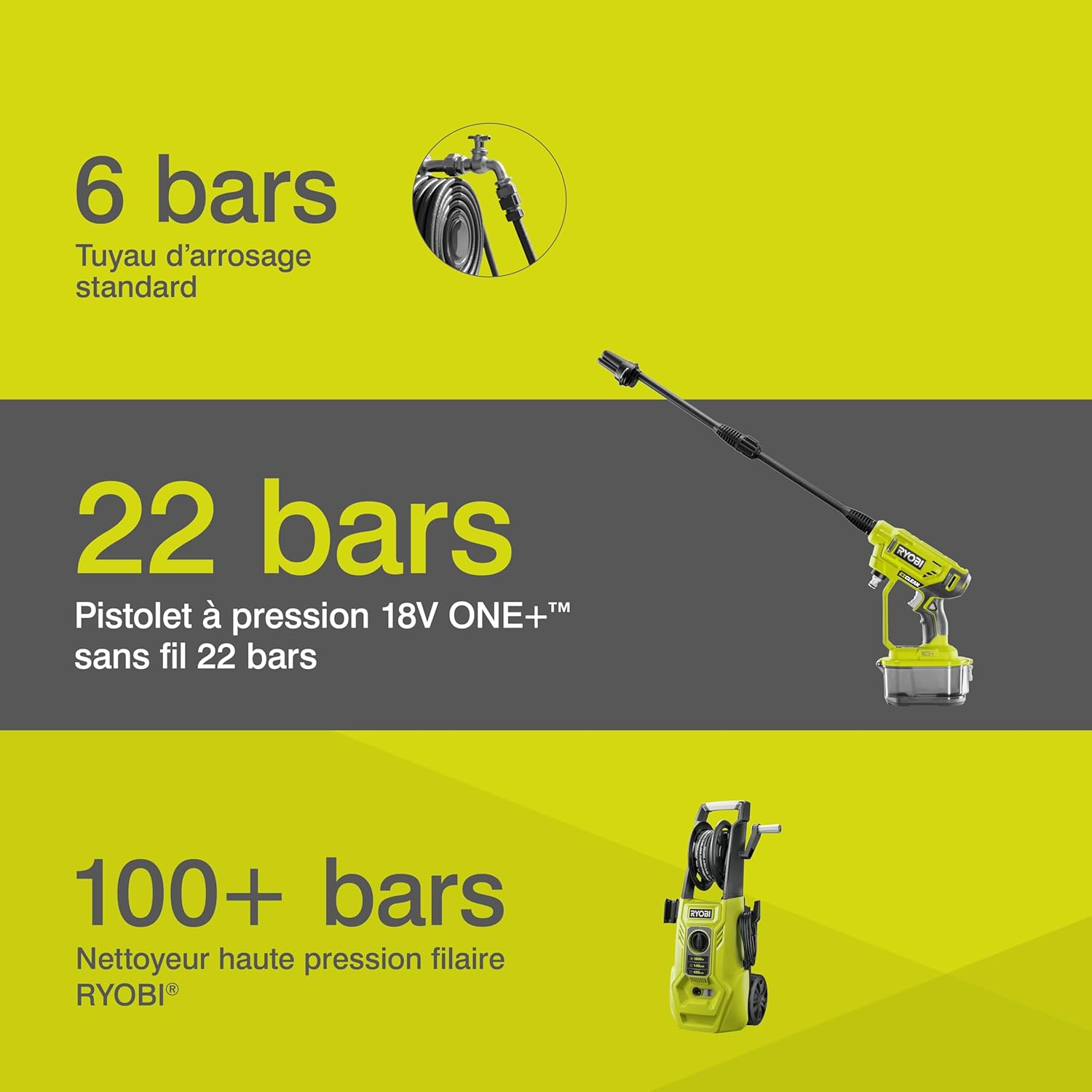Ryobi - pistolet haute pression 18V One+, 22 bar, léger, 2.5Ah, RY18PW22A-125