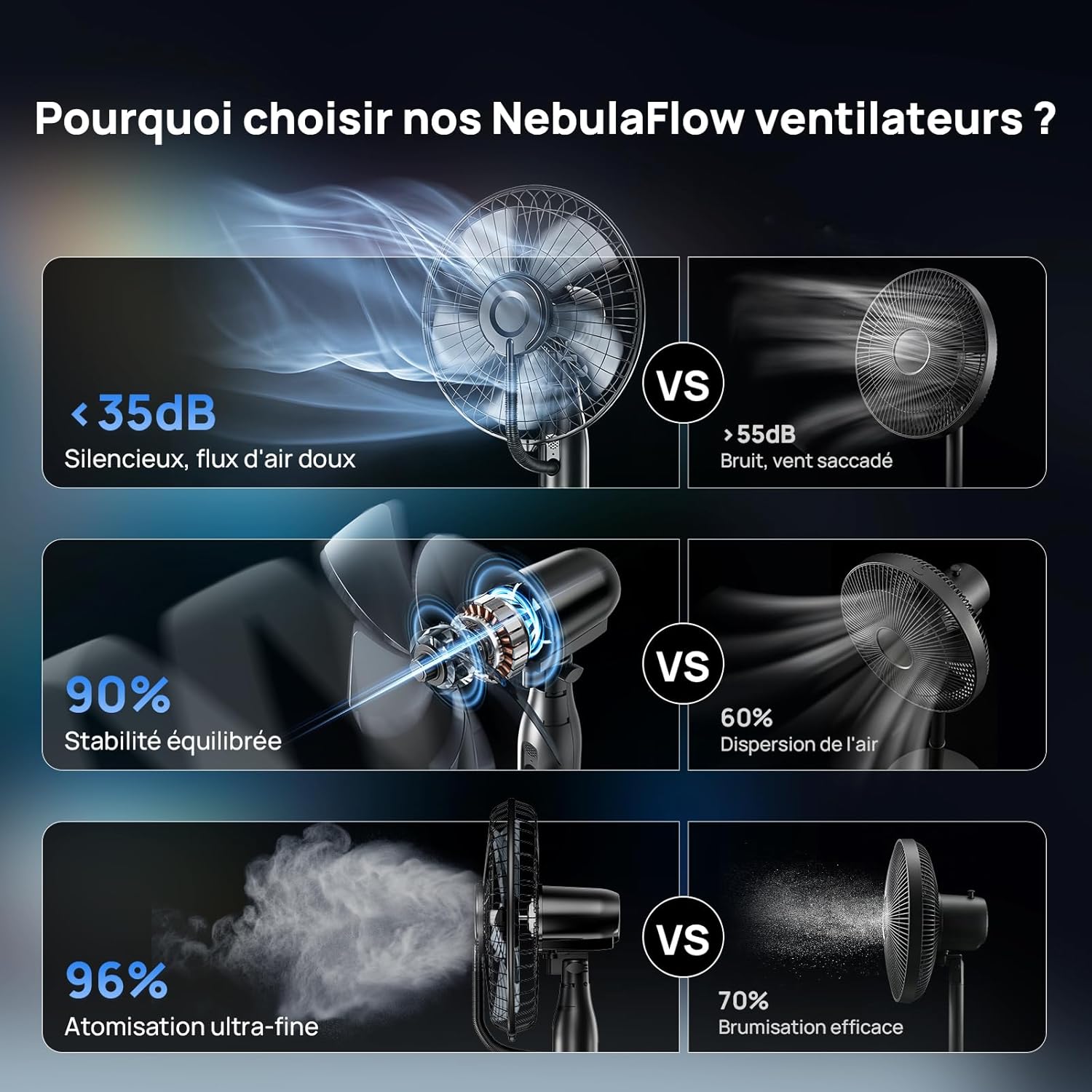 NebulaFlow - Ventilateur Brumisateur Amélioré - réservoir 4L, oscillant, 5 vitesses, minuterie, télécommande, 7,5h