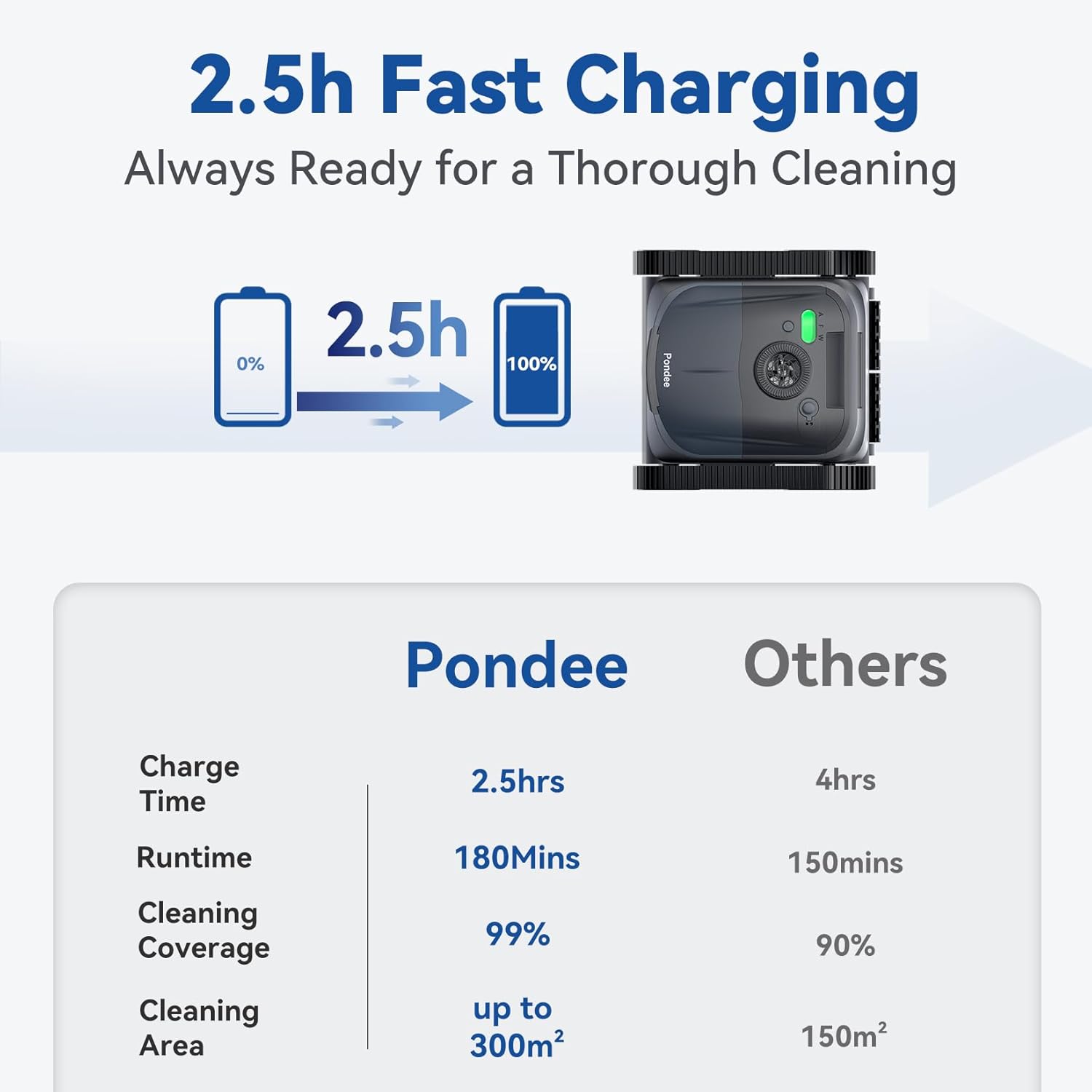 (Upgrade 2026) Pondee X5 Robot de Piscine sans Fil Fond et Parois, Aspirateur 21 m³/h Saugkraft, Navigation Intelligente, 3 Moteurs Brushless, Autonomie 180 Min, Ligne d'eau, Bassins jusqu'à 300m²