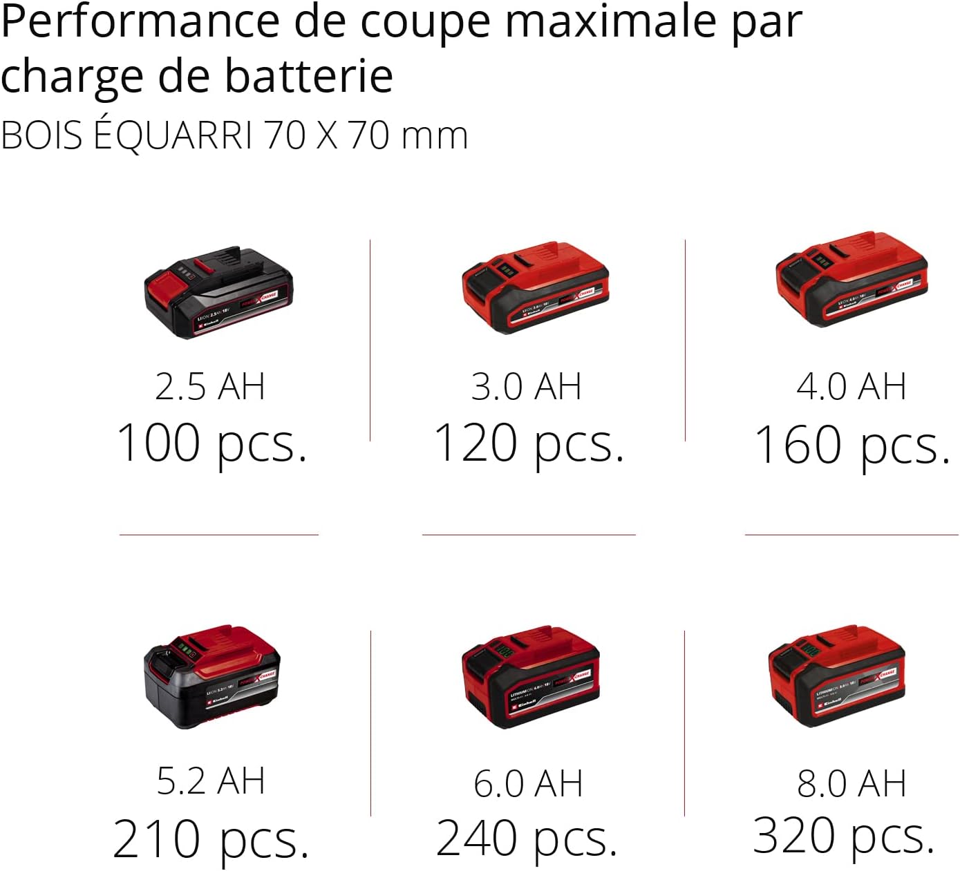 Einhell Professional Elagueuse sans fil FORTEXXA 18/20 TH Solo - Power X-Change (18V, moteur sans charbon, régime max 3 800 tr/min max) Livré sans Batterie ni Chargeur