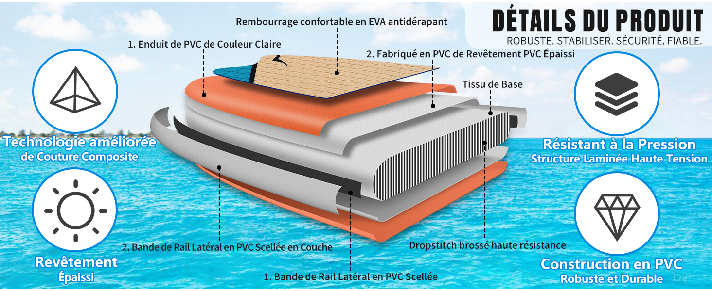 Schéma des couches de produits gonflables montrant la construction en PVC, les chambres à air et le tissu en polyester. Les icônes mettent en évidence les caractéristiques : stabilité triangulaire, résistance à la pression, protection solaire et durabilité.