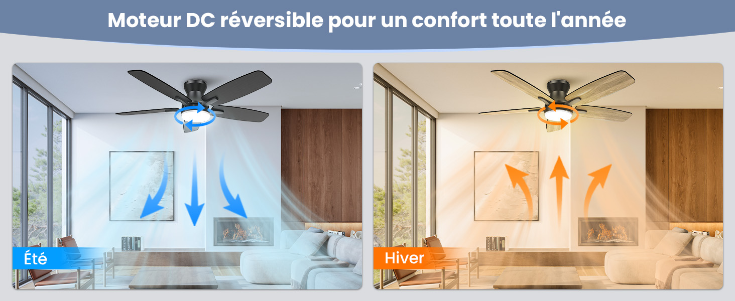 Image fractionnée montrant un ventilateur de plafond en mode hiver et en mode été. Le panneau de gauche indique le flux d'air frais, le panneau de droite montre la circulation d'air chaud. Le texte indique un moteur à courant continu réversible pour un confort tout au long de l'année.