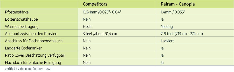 Palram vs Competitors 